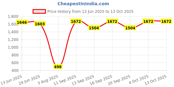 flipkart.com manpreet fashion Net Embroidered Red Women Dupatta manpreet fashion Price History Graph from 13 Jun 2025 to 13 Oct 2025