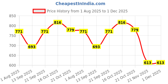 flipkart.com tinytwist Net Embroidered Red Women Dupatta tinytwist Price History Graph from 1 Aug 2025 to 30 Nov 2025