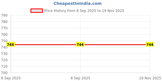 flipkart.com tinytwist Net Embroidered Red Women Dupatta tinytwist Price History Graph from 8 Sep 2025 to 19 Nov 2025