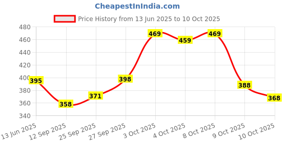flipkart.com jhanjari Net Embroidered Red Women Dupatta jhanjari Price History Graph from 13 Jun 2025 to 9 Oct 2025