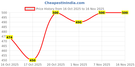 flipkart.com tinytwist Net Embroidered Red Women Dupatta tinytwist Price History Graph from 16 Oct 2025 to 16 Nov 2025