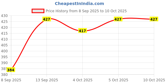 flipkart.com tithtu Net Embroidered Red Women Dupatta tithtu Price History Graph from 8 Sep 2025 to 10 Oct 2025