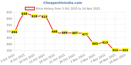 flipkart.com tinytwist Net Embroidered Red Women Dupatta tinytwist Price History Graph from 3 Oct 2025 to 23 Nov 2025