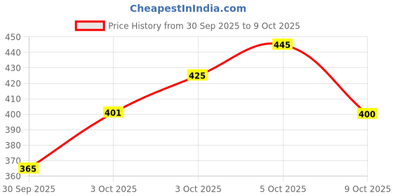 flipkart.com mishri Net Embroidered Red Women Dupatta mishri Price History Graph from 30 Sep 2025 to 9 Oct 2025