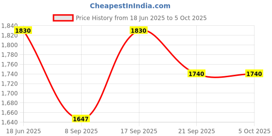 flipkart.com dupatta bazaar Net Embroidered White Men Dupatta dupatta bazaar Price History Graph from 18 Jun 2025 to 5 Oct 2025