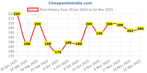flipkart.com oo ! ho Net Embroidered White Women Dupatta oo ! ho Price History Graph from 30 Jun 2025 to 22 Nov 2025