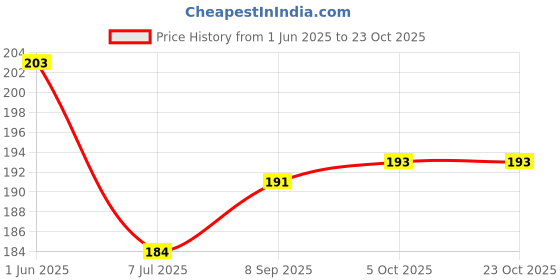flipkart.com stuti fashion Net Embroidered White Women Dupatta stuti fashion Price History Graph from 1 Jun 2025 to 23 Oct 2025