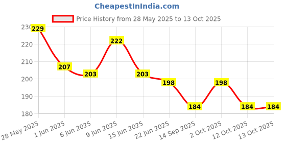 flipkart.com vm enterprise Net Embroidered White Women Dupatta vm enterprise Price History Graph from 28 May 2025 to 12 Oct 2025
