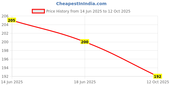 flipkart.com vm enterprise Net Embroidered White Women Dupatta vm enterprise Price History Graph from 14 Jun 2025 to 12 Oct 2025