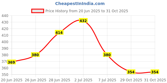flipkart.com var vadhu Net Embroidered White Women Dupatta var vadhu Price History Graph from 20 Jun 2025 to 29 Oct 2025
