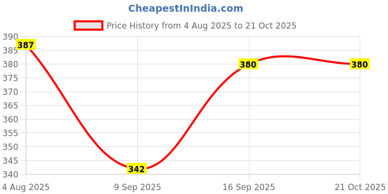 flipkart.com vitrag fashion Net Embroidered White Women Dupatta vitrag fashion Price History Graph from 4 Aug 2025 to 21 Oct 2025