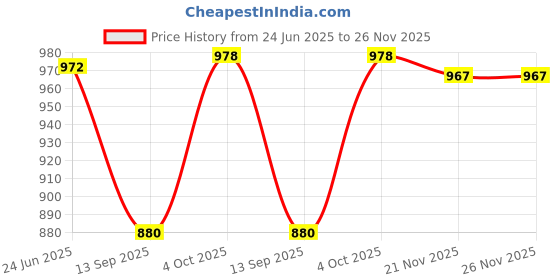 flipkart.com navti creations Net Embroidered Yellow Women Dupatta navti creations Price History Graph from 24 Jun 2025 to 25 Nov 2025