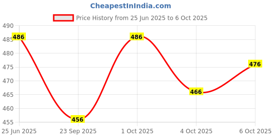 flipkart.com kjs enterprise Net Embroidered Yellow Women Dupatta kjs enterprise Price History Graph from 25 Jun 2025 to 6 Oct 2025