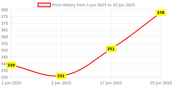 flipkart.com myfam Net for Passion fruit and Long Beans - 5 meter x 4 meter Insect Net myfam Price History Graph from 1 Jun 2025 to 25 Jun 2025