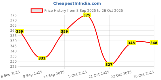 flipkart.com ir impex Net fruit basket Iron Fruit & Vegetable Basket ir impex Price History Graph from 8 Sep 2025 to 24 Oct 2025