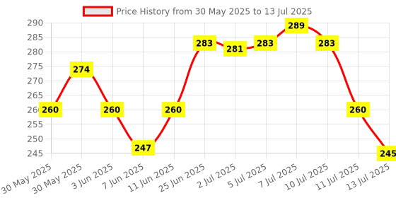 flipkart.com party midlinkerz Net Happy Birthday Decoration kit Combo - 47 Pcs with Led Light and Net Curtain party midlinkerz Price History Graph from 30 May 2025 to 13 Jul 2025