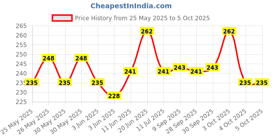flipkart.com party midlinkerz Net Happy Birthday Decoration kit Combo - 49 Pcs with Led Light and Net Curtain party midlinkerz Price History Graph from 25 May 2025 to 5 Oct 2025