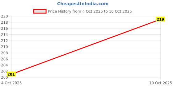 flipkart.com party midlinkerz Net Happy Birthday Decoration kit Combo - 6 Pcs with Led Light and Net Curtain party midlinkerz Price History Graph from 4 Oct 2025 to 10 Oct 2025