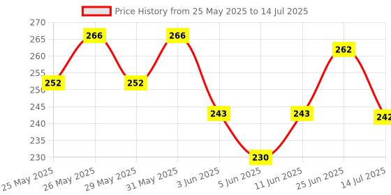 flipkart.com party midlinkerz Net Happy Birthday Decoration kit Combo - 65 Pcs with Led Light and Net Curtain party midlinkerz Price History Graph from 25 May 2025 to 14 Jul 2025