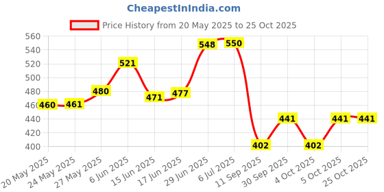 flipkart.com sbi Net Jali Milk/water net cover 10 inch, 11 inch, 12 inch Lid Set sbi Price History Graph from 20 May 2025 to 24 Oct 2025