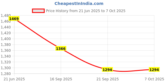 flipkart.com NET Low Noise Air Compressor Machine with 2 Masks, 1 Mouthpiece & 4 Filters Nebulizer Price History Graph from 21 Jun 2025 to 6 Oct 2025