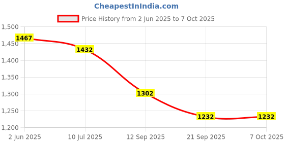 flipkart.com chand Net Poncho chand Price History Graph from 2 Jun 2025 to 6 Oct 2025