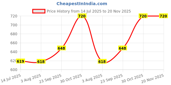 flipkart.com chand Net Poncho chand Price History Graph from 14 Jul 2025 to 19 Nov 2025