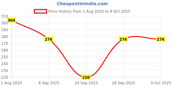 flipkart.com addicted attire Net Poncho addicted attire Price History Graph from 1 Aug 2025 to 9 Oct 2025