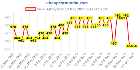 flipkart.com Net Protector Anti-virus 1 User 1 Year Price History Graph from 15 May 2025 to 12 Oct 2025