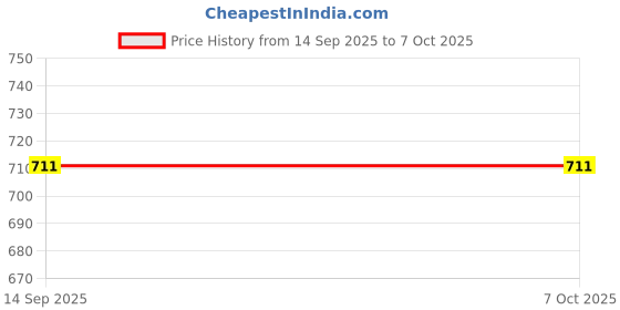 flipkart.com Net Protector Anti-virus 1 User 1 Year Price History Graph from 14 Sep 2025 to 6 Oct 2025