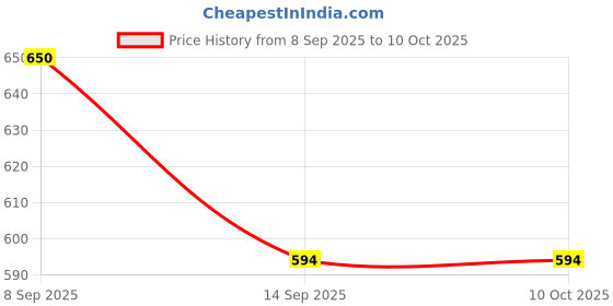 flipkart.com Net Protector Anti-virus 1 User 3 Years Price History Graph from 8 Sep 2025 to 10 Oct 2025