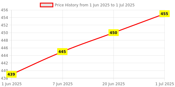 flipkart.com Net Protector Anti-virus 1.0 User 1 Year Price History Graph from 1 Jun 2025 to 1 Jul 2025