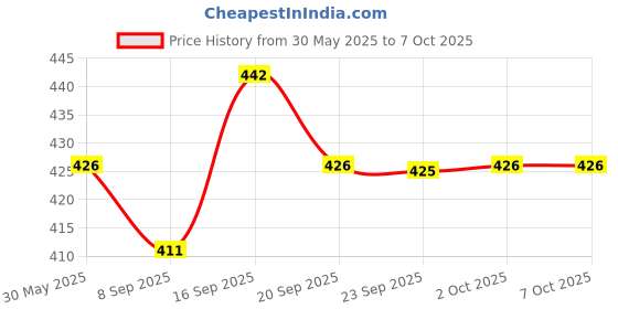 flipkart.com Net Protector Anti-virus 1.0 User 1 Year Price History Graph from 30 May 2025 to 7 Oct 2025