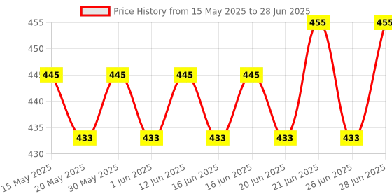 flipkart.com Net Protector Anti-virus 1.0 User 1 Year Price History Graph from 15 May 2025 to 28 Jun 2025