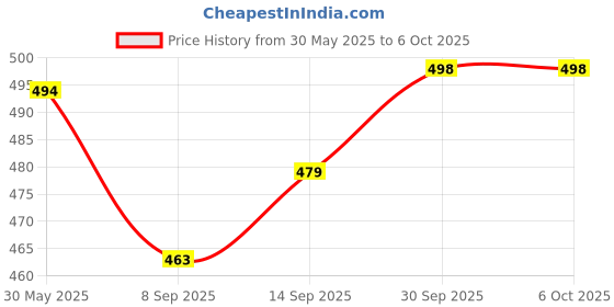 flipkart.com Net Protector Anti-virus 1.0 User 1 Year Price History Graph from 30 May 2025 to 5 Oct 2025