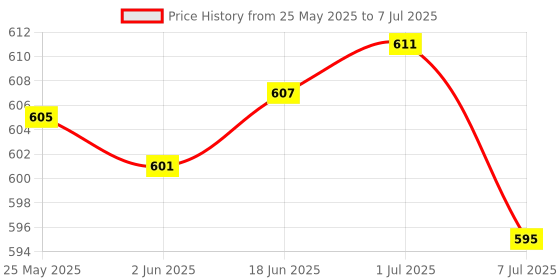 flipkart.com Net Protector Total Security 1 User 1 Year Price History Graph from 25 May 2025 to 7 Jul 2025