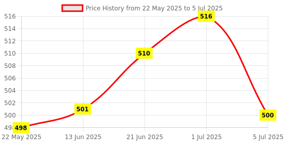 flipkart.com Net Protector Total Security 1 User 1 Year Price History Graph from 22 May 2025 to 5 Jul 2025