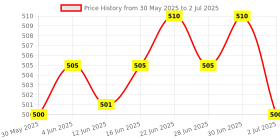 flipkart.com Net Protector Total Security 1 User 1 Year (Renewal) Price History Graph from 30 May 2025 to 2 Jul 2025