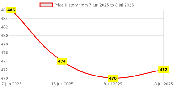 flipkart.com Net Protector Total Security 1.0 User 1 Year Price History Graph from 7 Jun 2025 to 8 Jul 2025