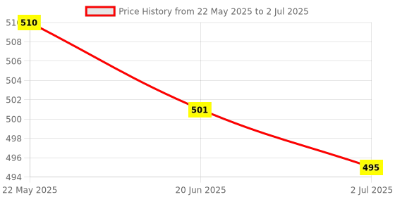 flipkart.com Net Protector Total Security 1.0 User 1 Year Price History Graph from 22 May 2025 to 2 Jul 2025