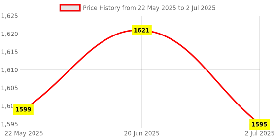 flipkart.com Net Protector Total Security 3 User 1 Year Price History Graph from 22 May 2025 to 2 Jul 2025