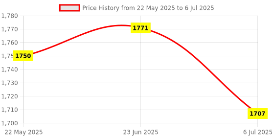 flipkart.com Net Protector Total Security 3.0 User 1 Year Price History Graph from 22 May 2025 to 6 Jul 2025