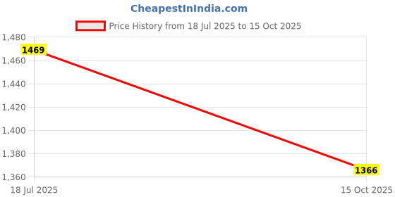 flipkart.com Net Protector Ultimate Security 1 User 3 Years Price History Graph from 18 Jul 2025 to 15 Oct 2025