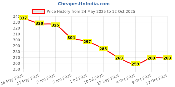 flipkart.com apna kapda bazaar Net Self Design Dark Green Women Dupatta apna kapda bazaar Price History Graph from 24 May 2025 to 12 Oct 2025