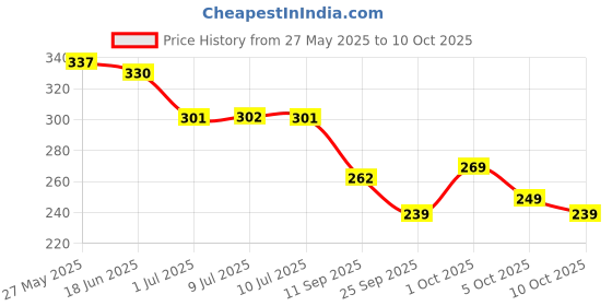 flipkart.com apna kapda bazaar Net Self Design Gold Women Dupatta apna kapda bazaar Price History Graph from 27 May 2025 to 10 Oct 2025