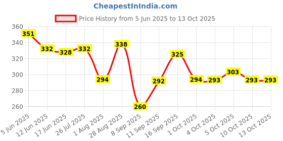 flipkart.com apna kapda bazaar Net Self Design Maroon Women Dupatta apna kapda bazaar Price History Graph from 5 Jun 2025 to 12 Oct 2025