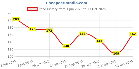 flipkart.com nakoda creation Net Self Design Multicolor Women Dupatta nakoda creation Price History Graph from 1 Jun 2025 to 13 Oct 2025