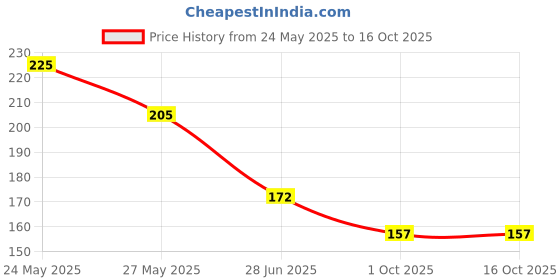 flipkart.com apna kapda bazaar Net Self Design Multicolor Women Dupatta apna kapda bazaar Price History Graph from 24 May 2025 to 16 Oct 2025