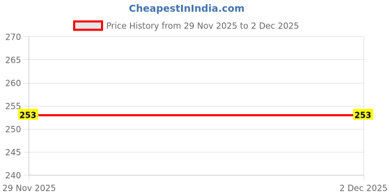 flipkart.com la feminae Net Self Design Multicolor Women Dupatta la feminae Price History Graph from 29 Nov 2025 to 1 Dec 2025