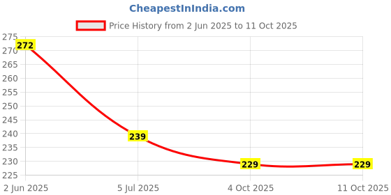 flipkart.com nakoda creation Net Self Design Multicolor Women Dupatta nakoda creation Price History Graph from 2 Jun 2025 to 10 Oct 2025